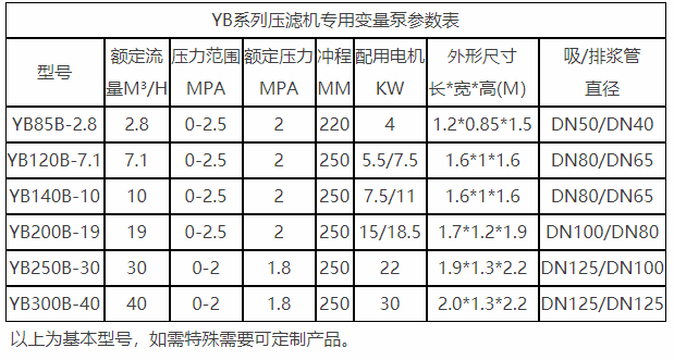 YBB壓濾機專用泵參數(shù)