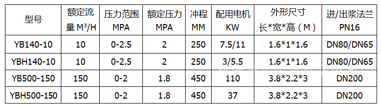 洗沙壓濾機(jī)入料泵參數(shù)圖