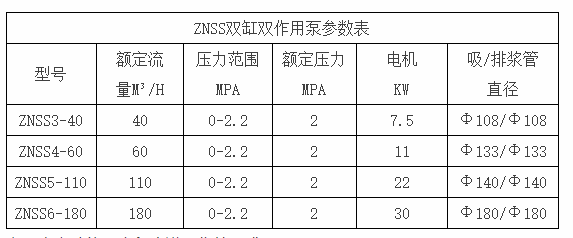 ZNSS雙缸雙作用泵參數(shù)表